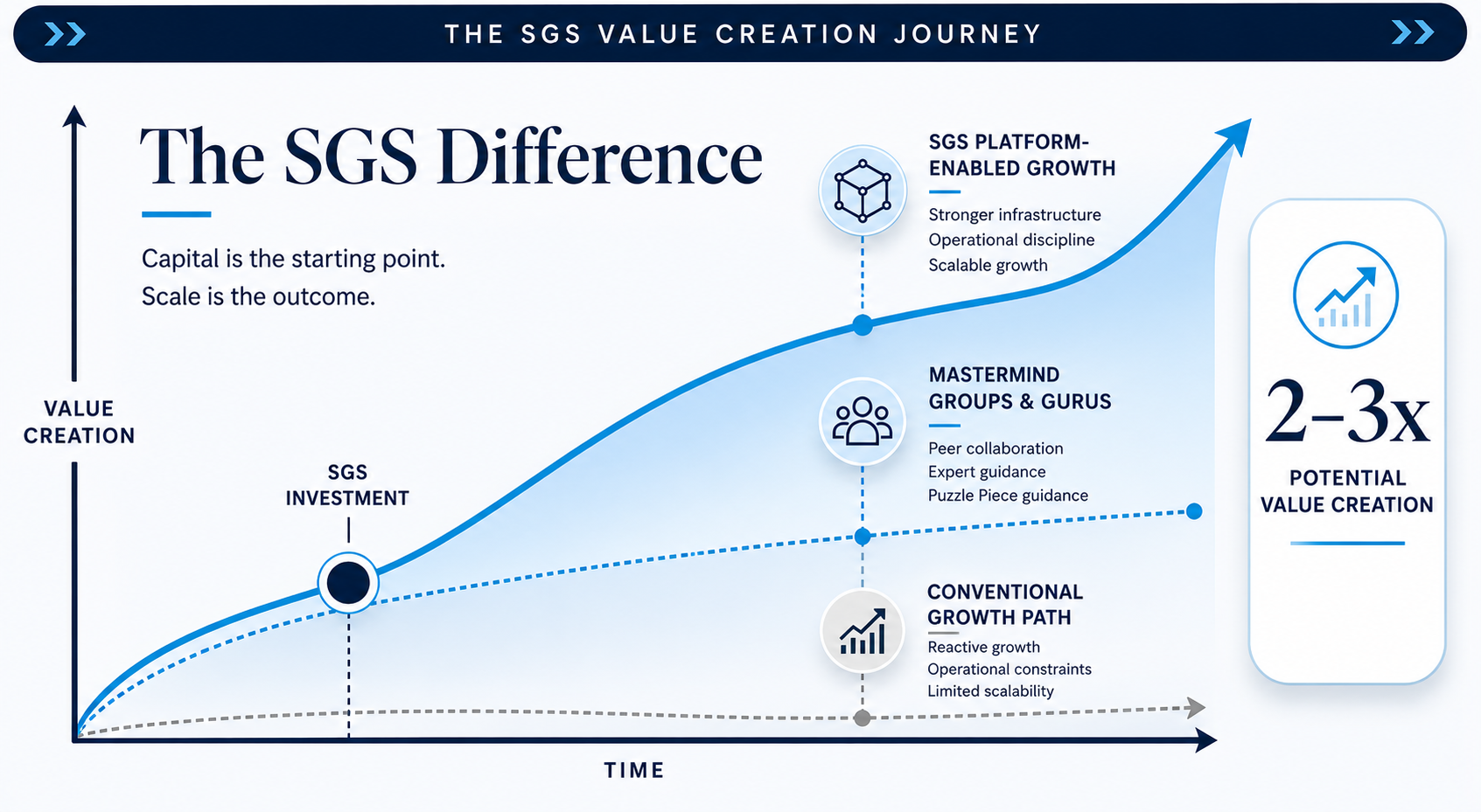 SGS Value Creation Journey graphic